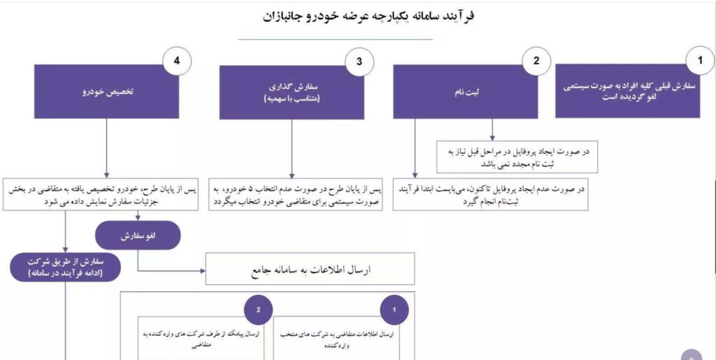 ثبت نام خودرو جانبازان و ایثارگران