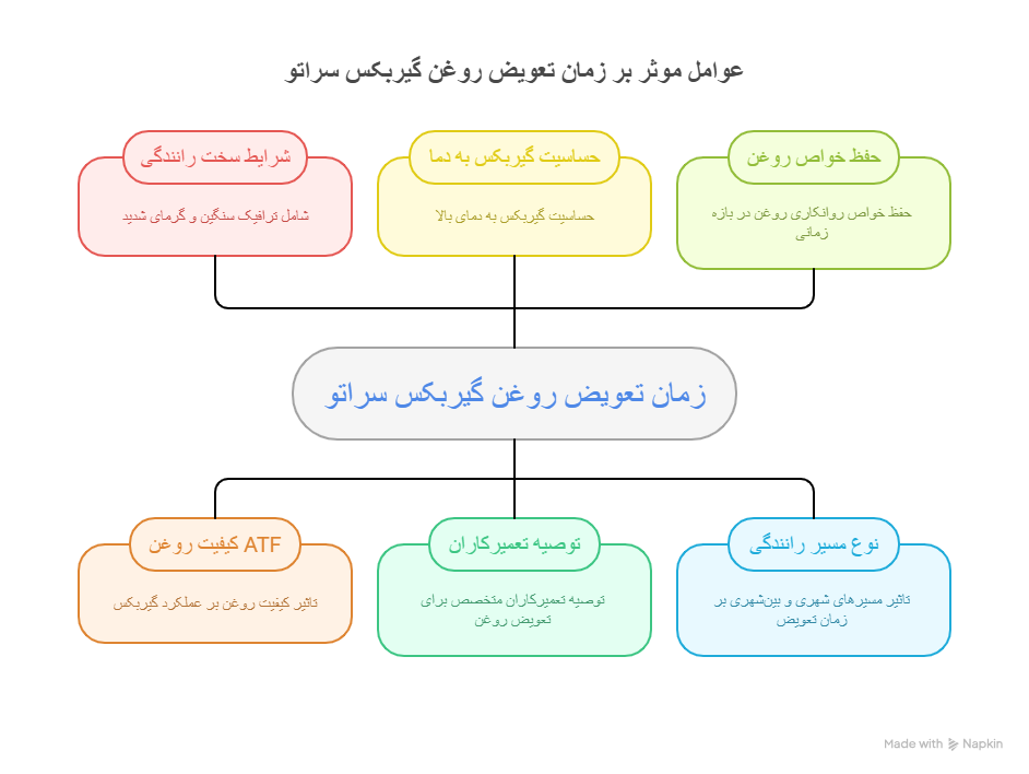زمان استاندارد تعویض روغن گیربکس در سراتو سایپا