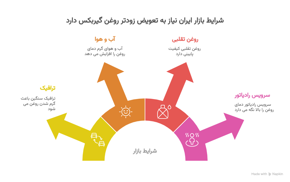 چرا سراتو سایپا به تعویض زودتر نیاز دارد؟