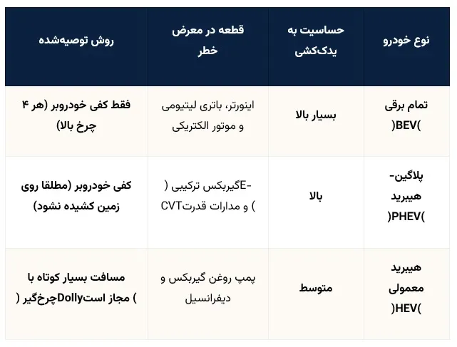 چکلیست اقدامات راننده قبل از بارگیری خودروی برقی