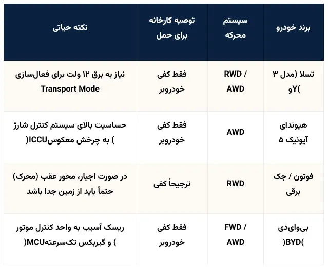 چکلیست اقدامات راننده قبل از بارگیری خودروی برقی