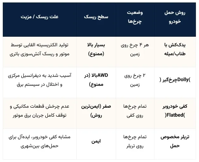 مقایسه روش‌های حمل خودرو و میزان ریسک برای باتری EV